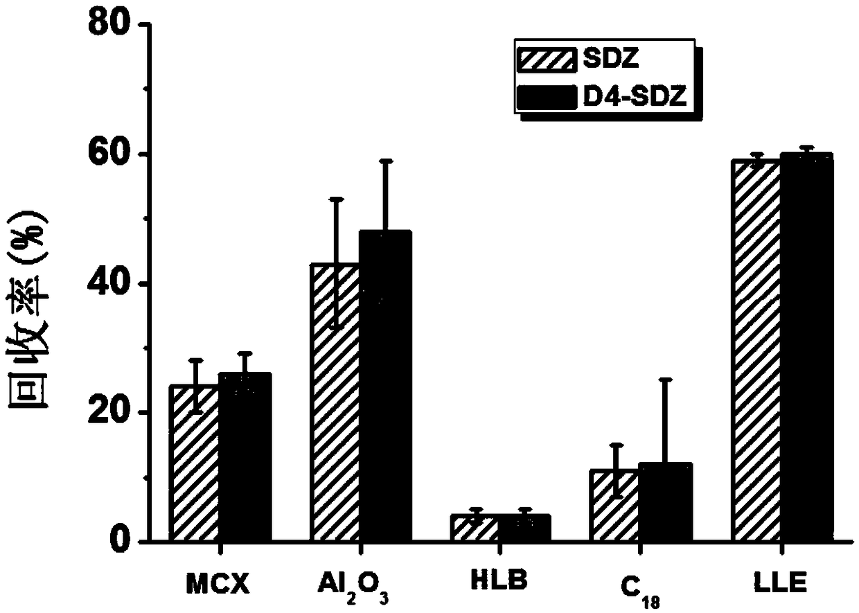 A value determining method for a sulfonamide veterinary drug residual matrix reference material in pork