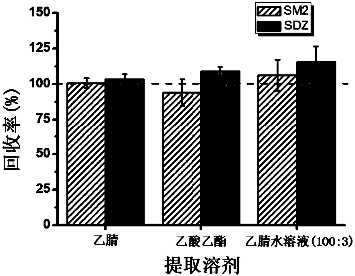 A value determining method for a sulfonamide veterinary drug residual matrix reference material in pork