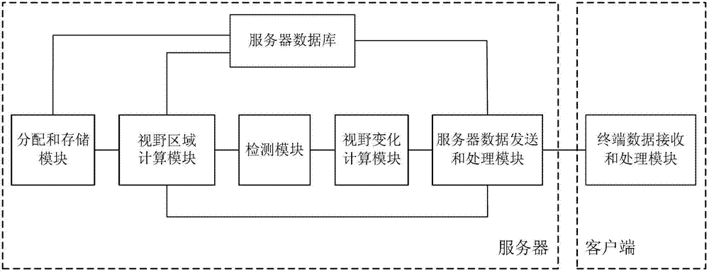 System and method for processing visual field of online role-playing network game