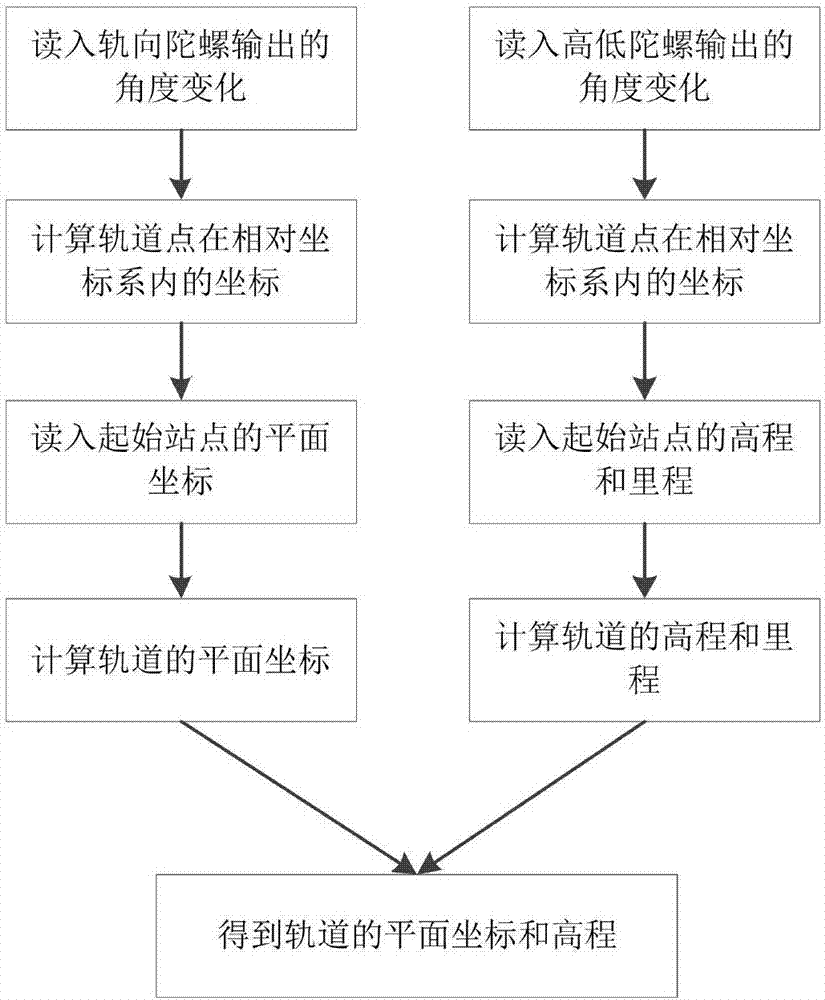 Method for detecting geometric states of tracks on basis of combined measurement