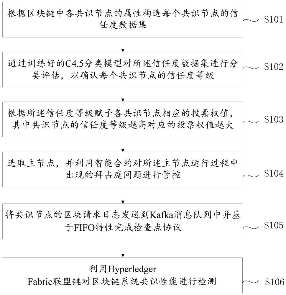 Block chain consensus performance optimization method