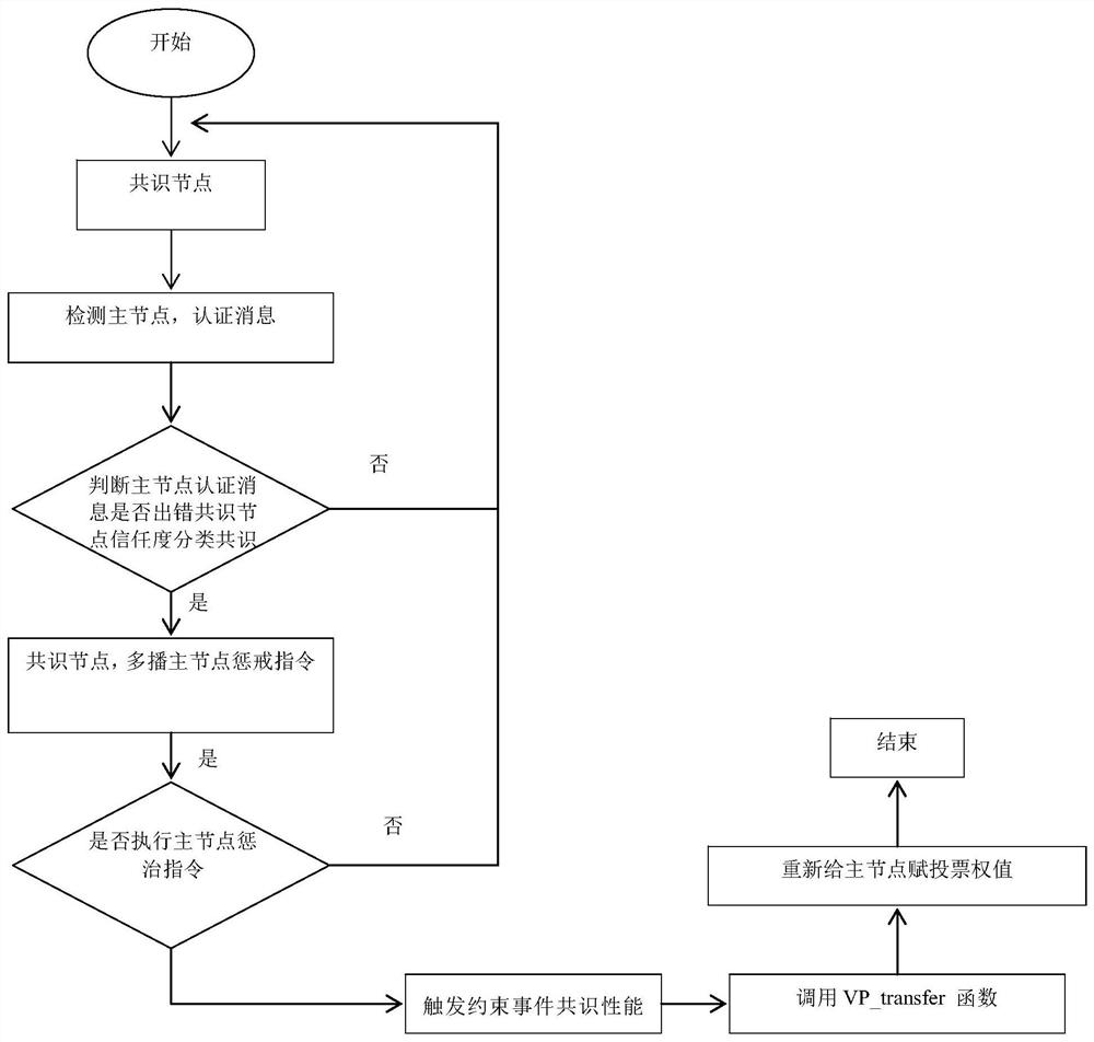 Block chain consensus performance optimization method