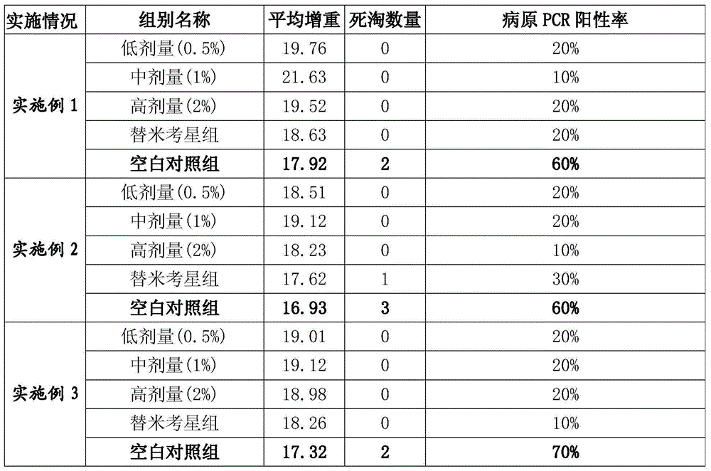 Traditional Chinese medicine composition for preventing porcine reproductive and respiratory syndrome and preparation method thereof