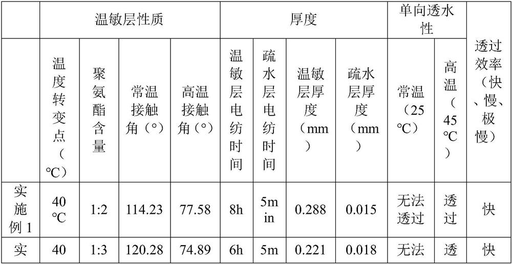 Preparation method of temperature-responsive Janus nanofiber dressing