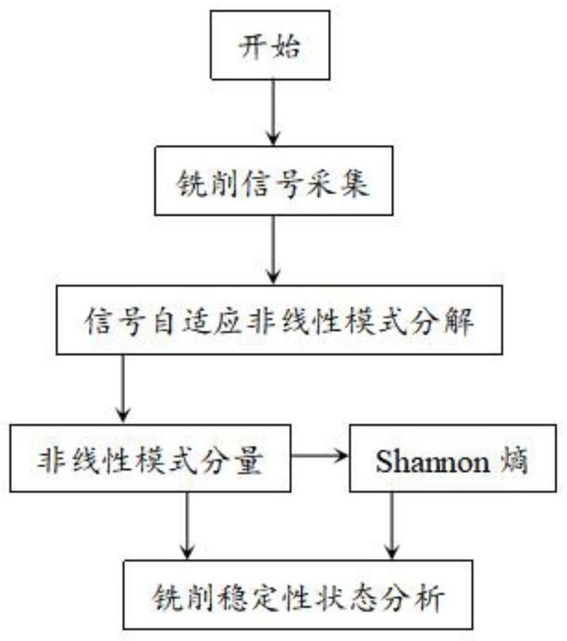 Milling Chatter Online Monitoring Method Based on Nonlinear Adaptive Decomposition and Shannon Entropy