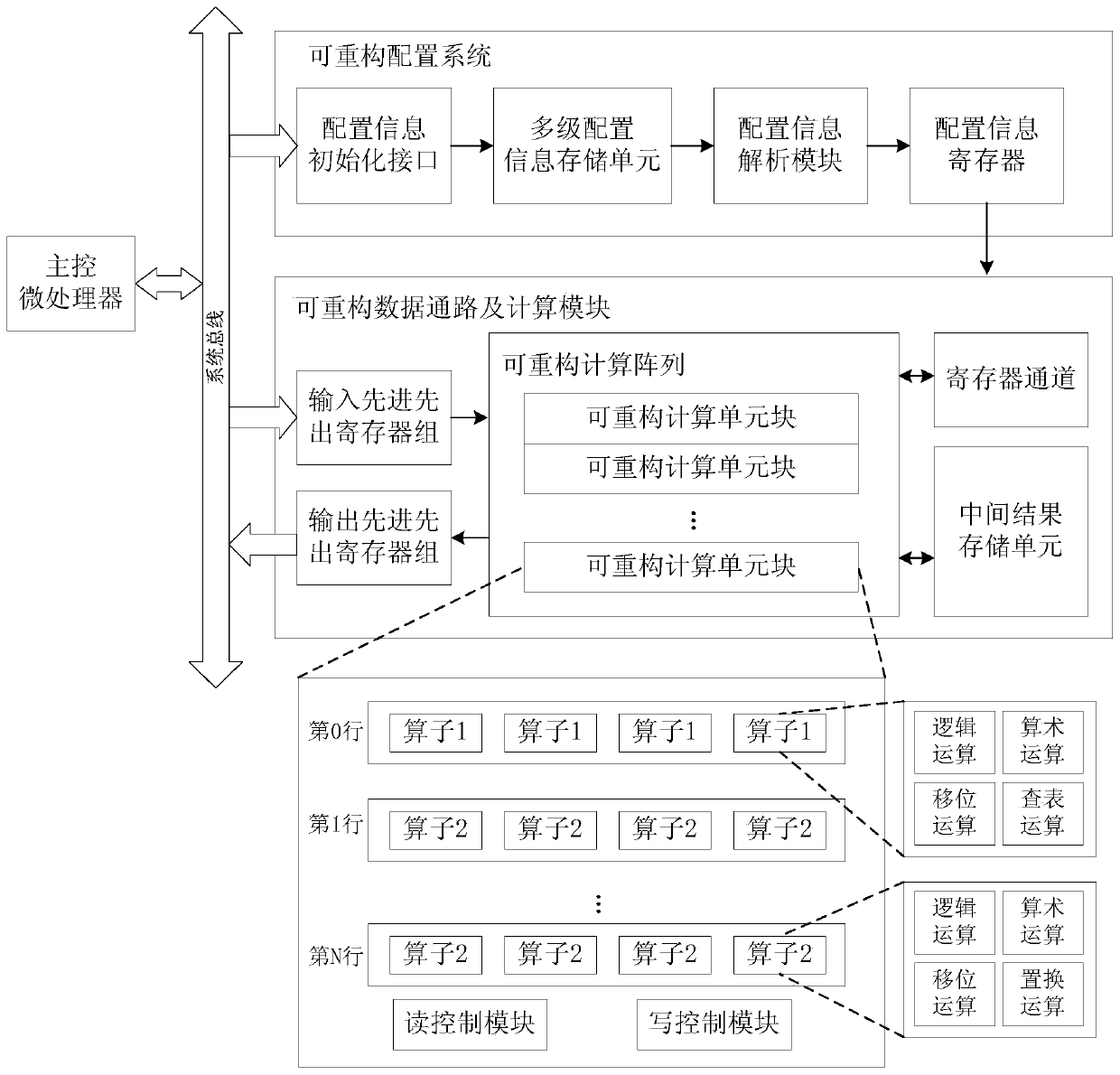 Implementation method and system of SKINNY-128 encryption algorithm based on coarse-grained reconfigurable computing unit