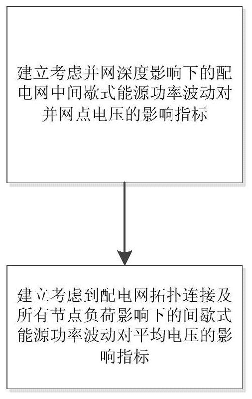 Evaluation Method for the Impact of Intermittent Energy Power Fluctuation on Multi-level Distribution Network Voltage