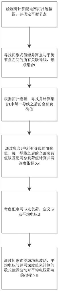 Evaluation Method for the Impact of Intermittent Energy Power Fluctuation on Multi-level Distribution Network Voltage