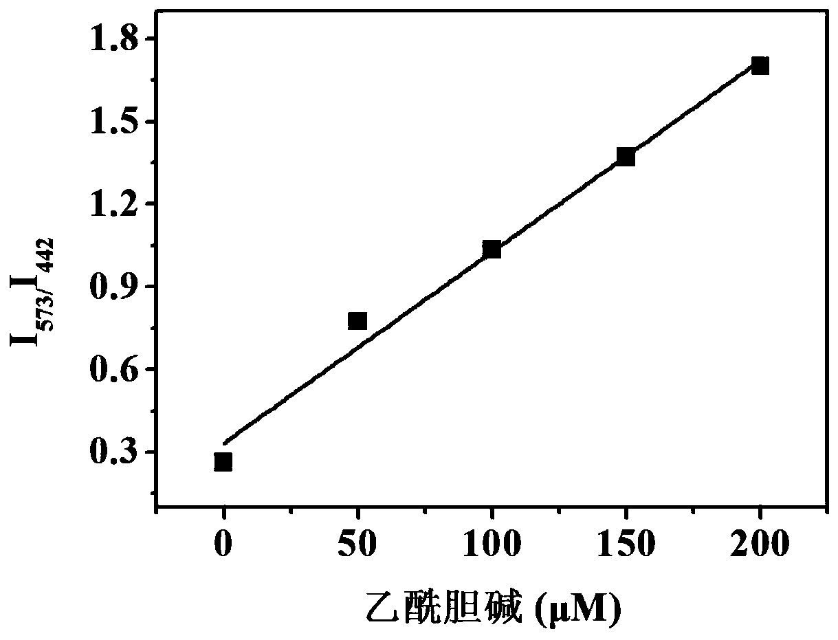 Method for detecting acetyl choline by fluorescence ratio