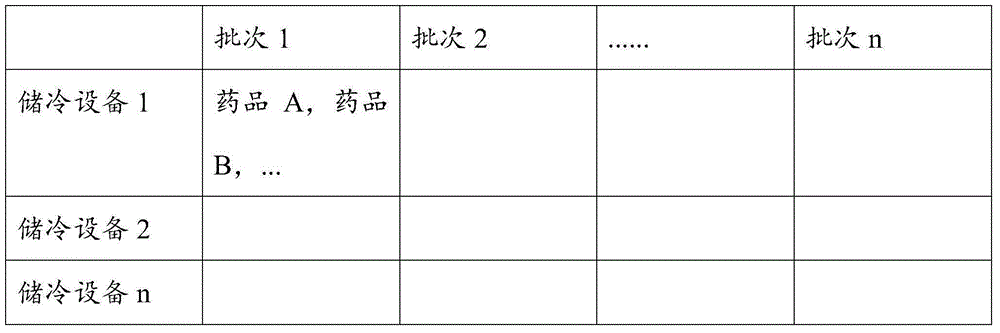 Cold chain tracing management method and system