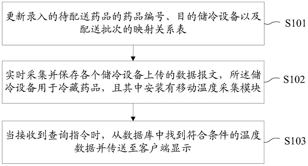 Cold chain tracing management method and system