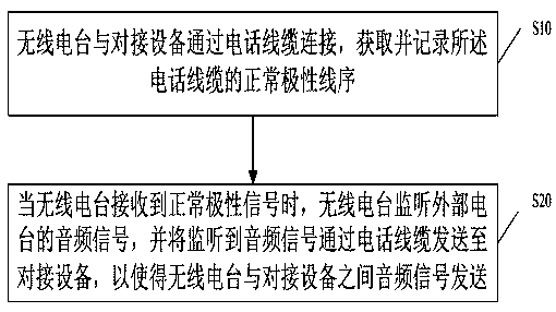 Radio station docking system and method