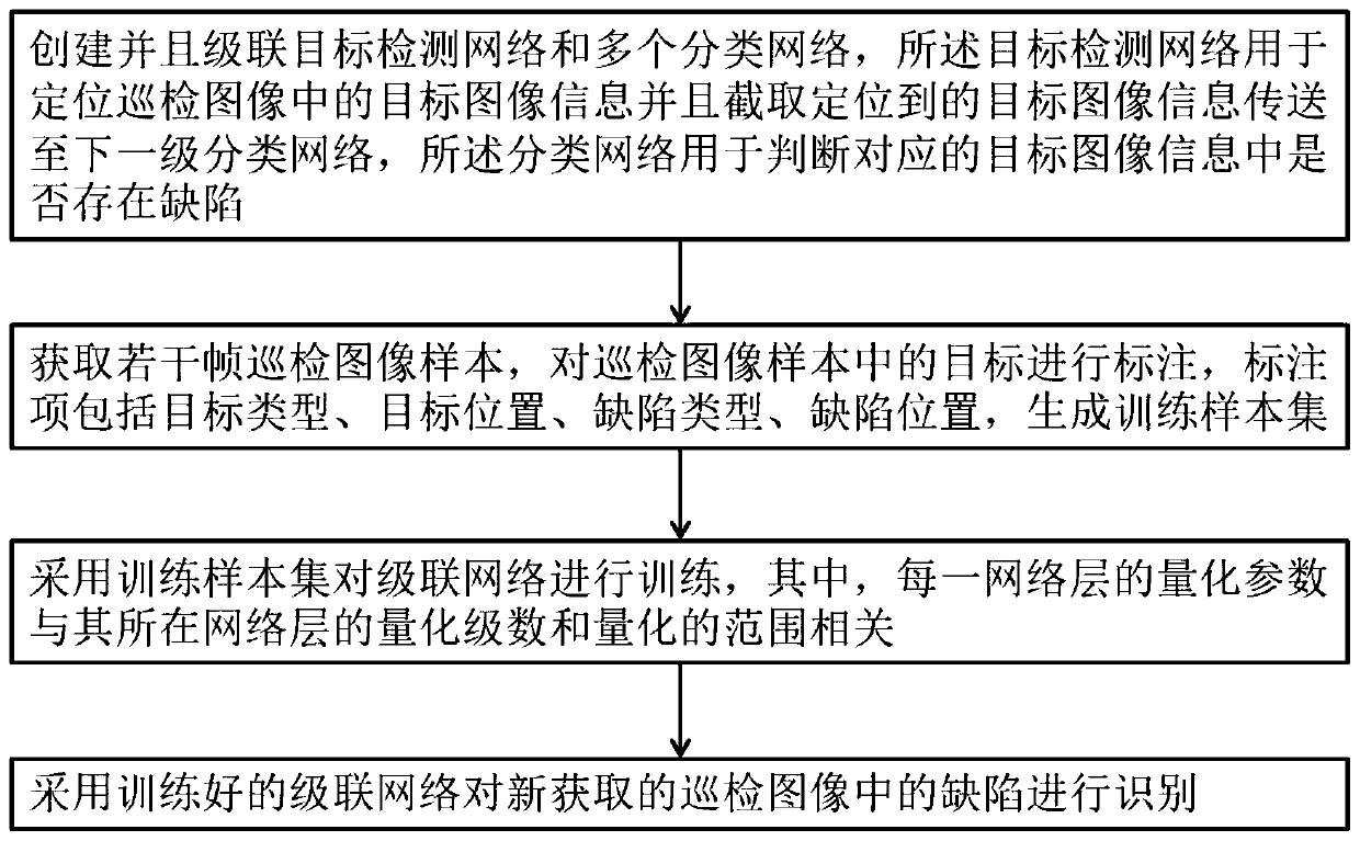 Electric power inspection image defect identification method and system, and electric power inspection unmanned aerial vehicle