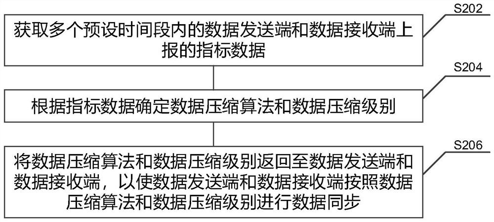 Data synchronization implementation method and device, electronic equipment and storage medium