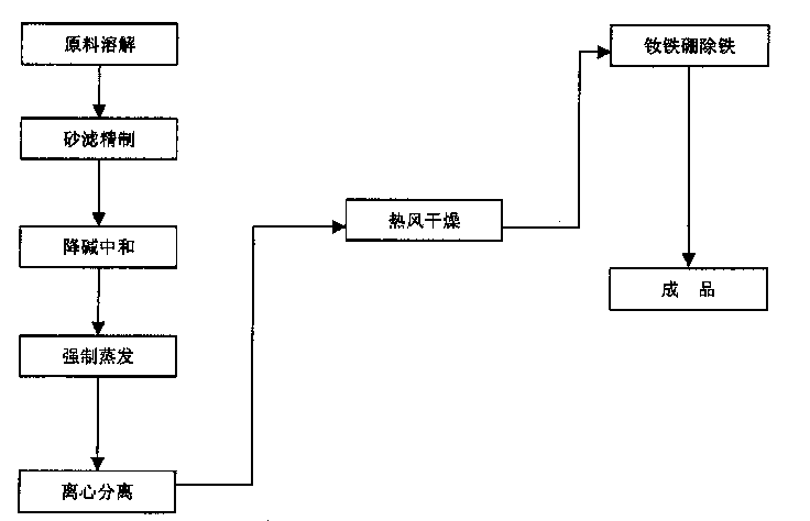 Method of producing neutral high quality anhydrous sodium sulfate using natucal salt lake sodium sulfate decahydrate