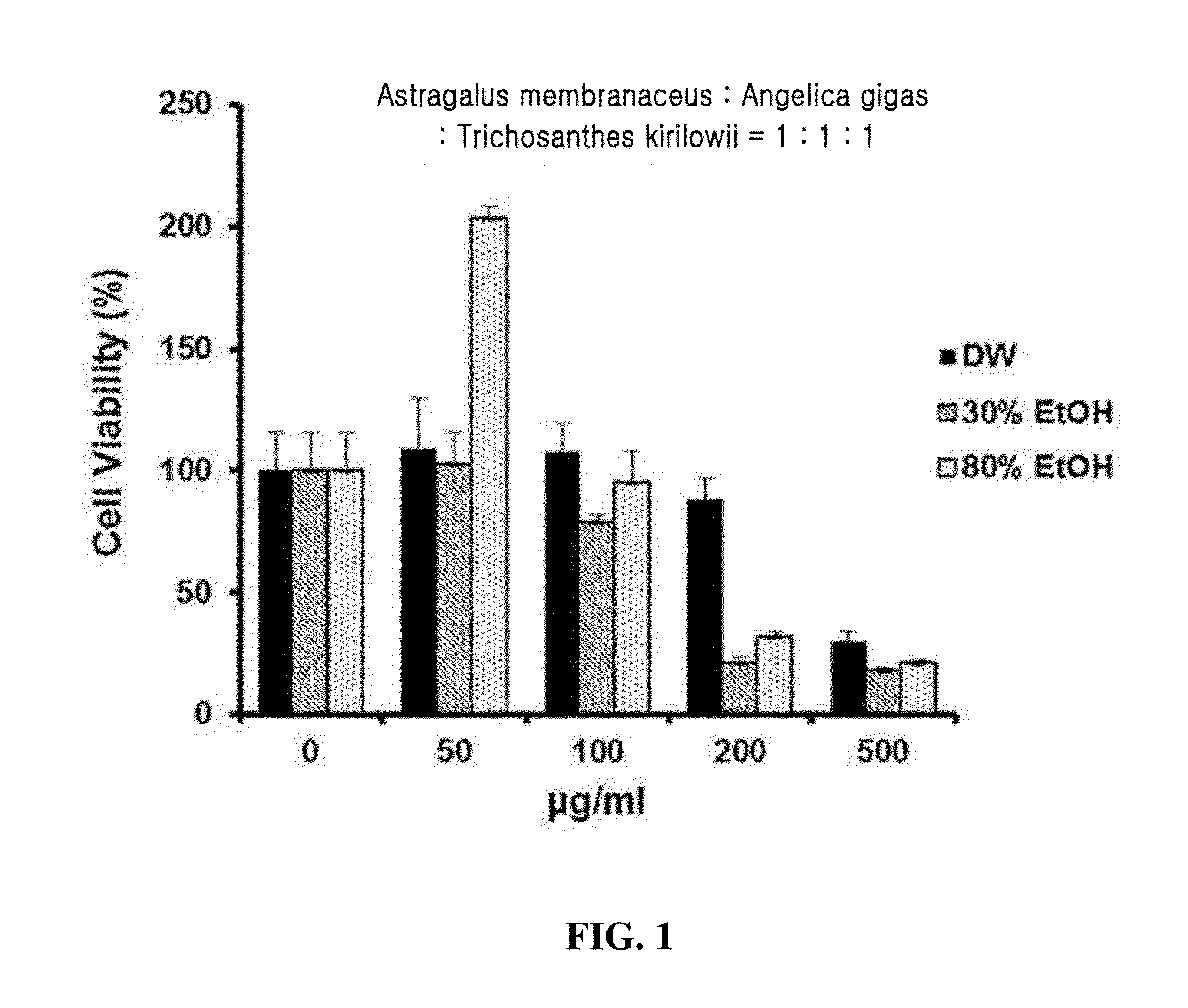 Anticancer composition containing mixed herbal medicine extract as active ingredient