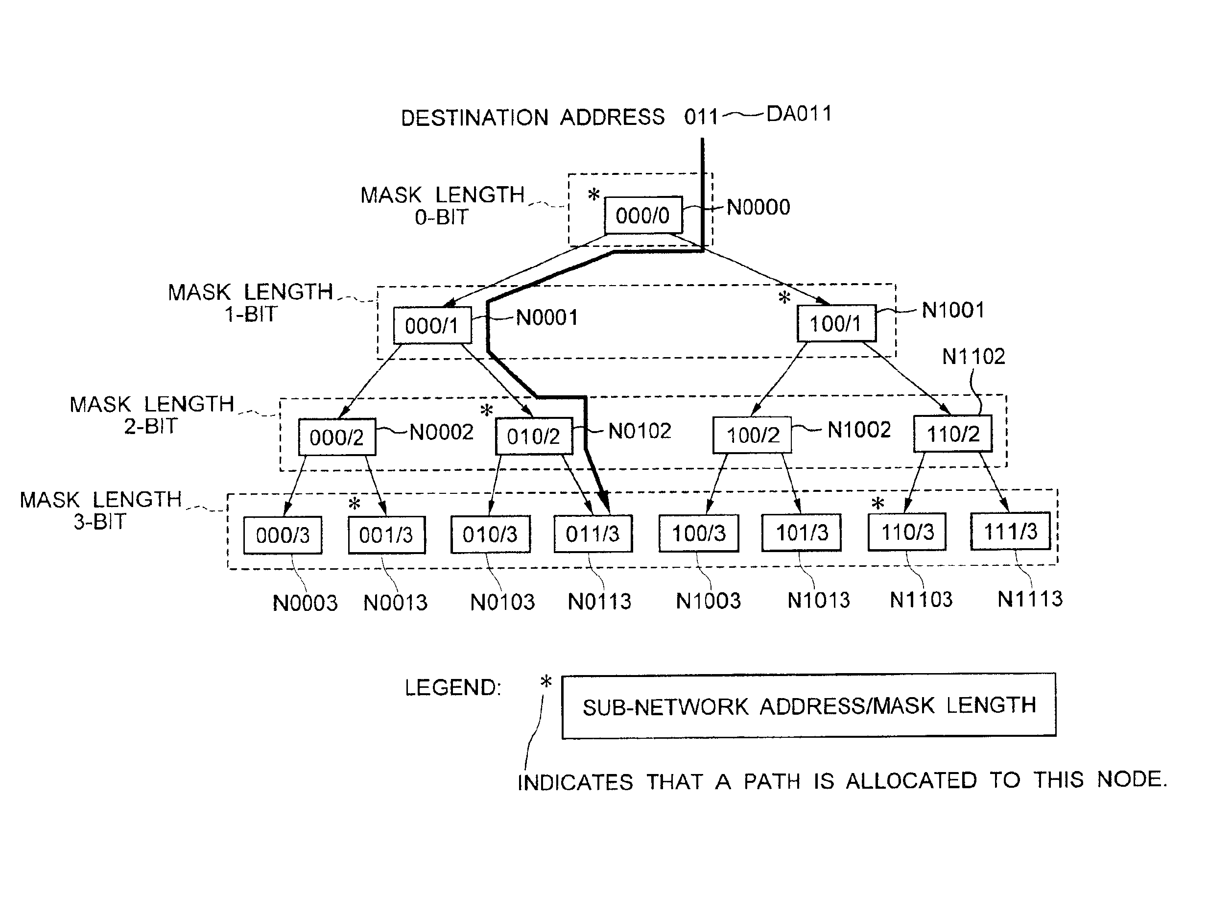 Network repeater and network next transfer desitination searching method