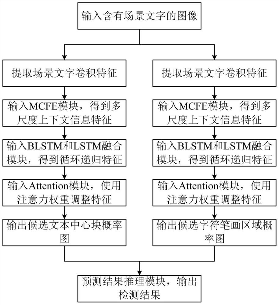 Natural scene character detection method based on attention mechanism