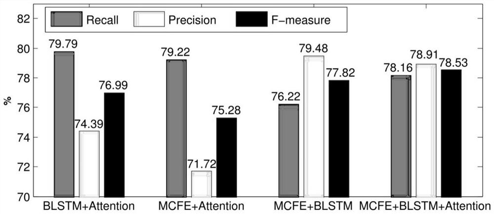 Natural scene character detection method based on attention mechanism