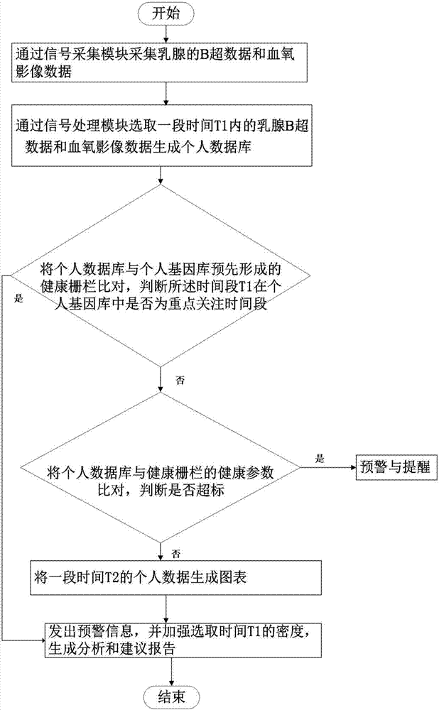 Breast cancer early-warning system and early-warning method