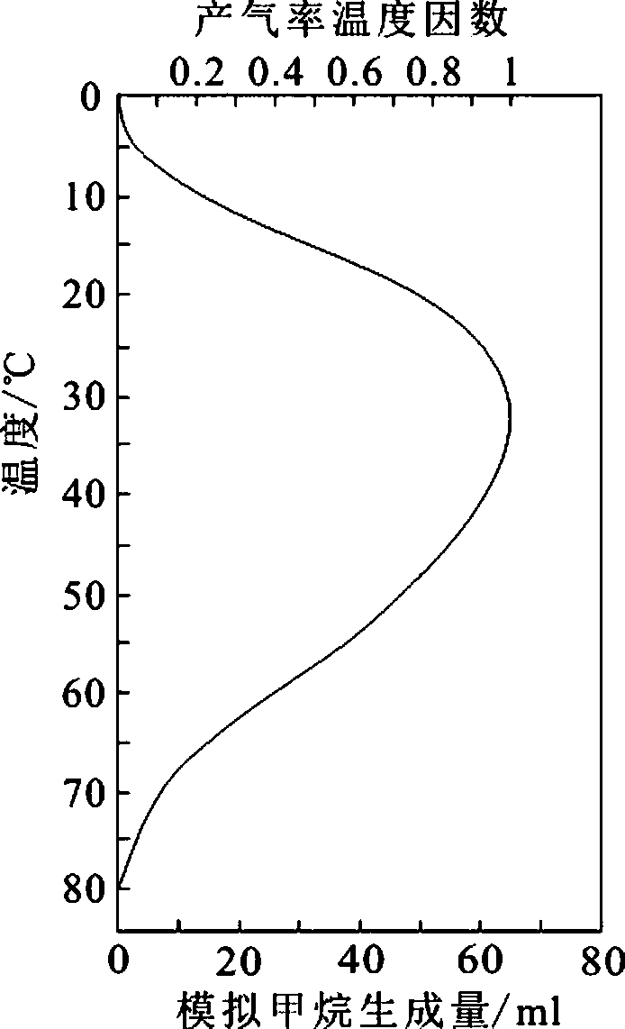 Method for assessment of influences of geohistorical temperature evolution on biogas yield