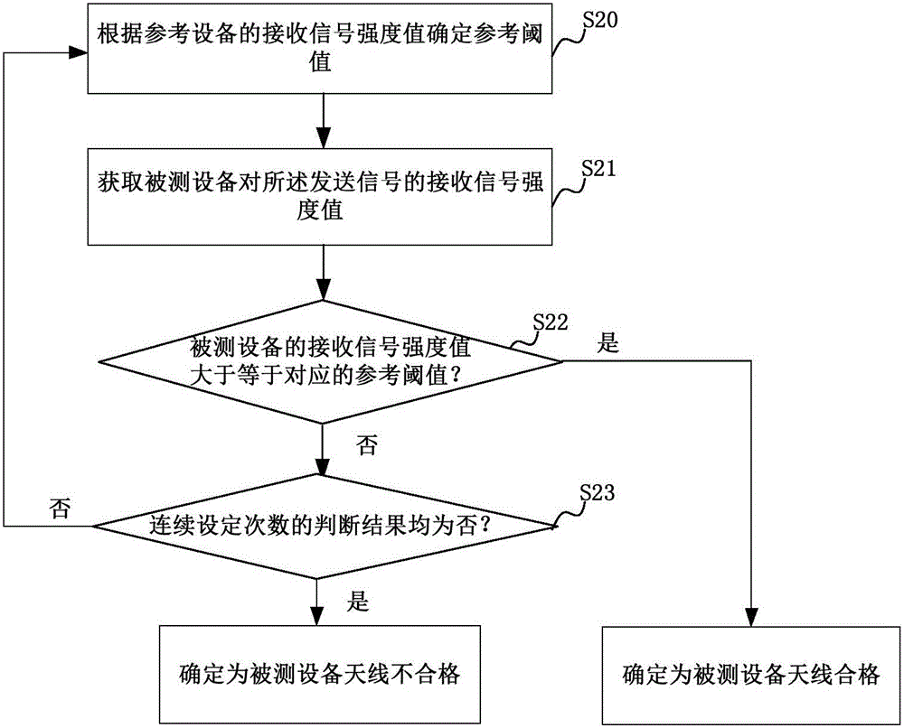 Method and device for testing equipment antenna