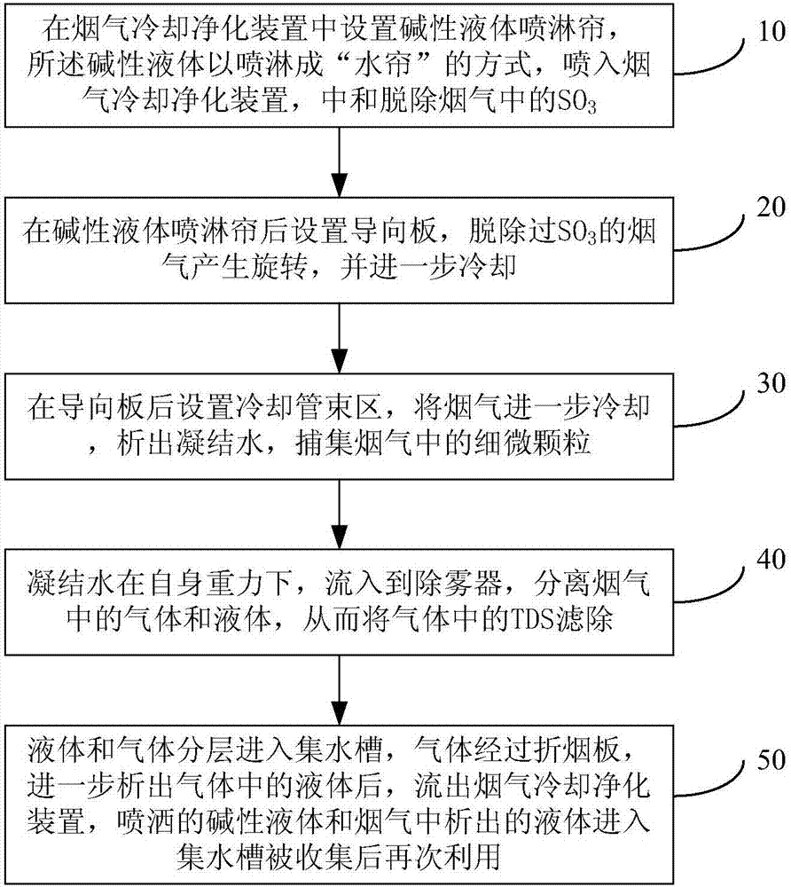 Method and device for removing water vapor, TDS and SO3 in flue gas through wet desulphurization