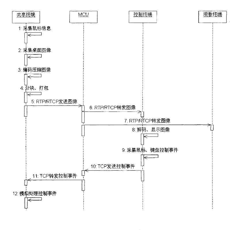 Desktop sharing method and system