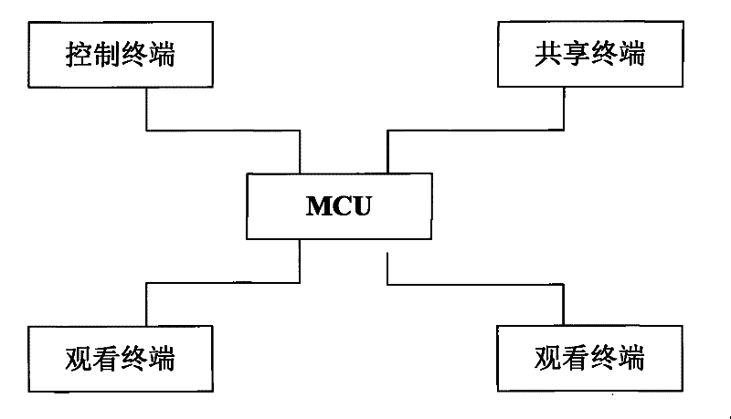 Desktop sharing method and system