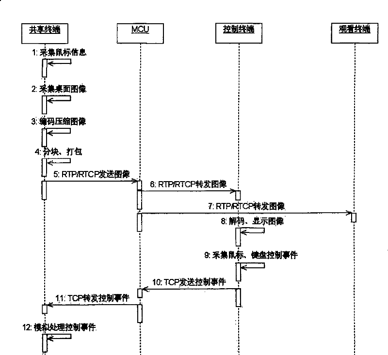 Desktop sharing method and system