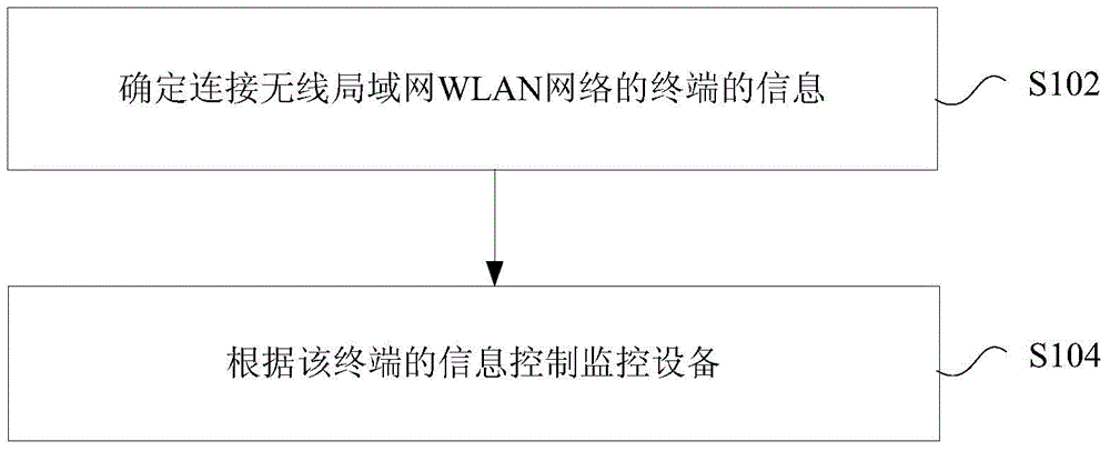 Method and device for controlling monitoring equipment