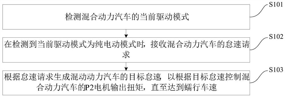 Idle speed control method, device and vehicle of hybrid electric vehicle