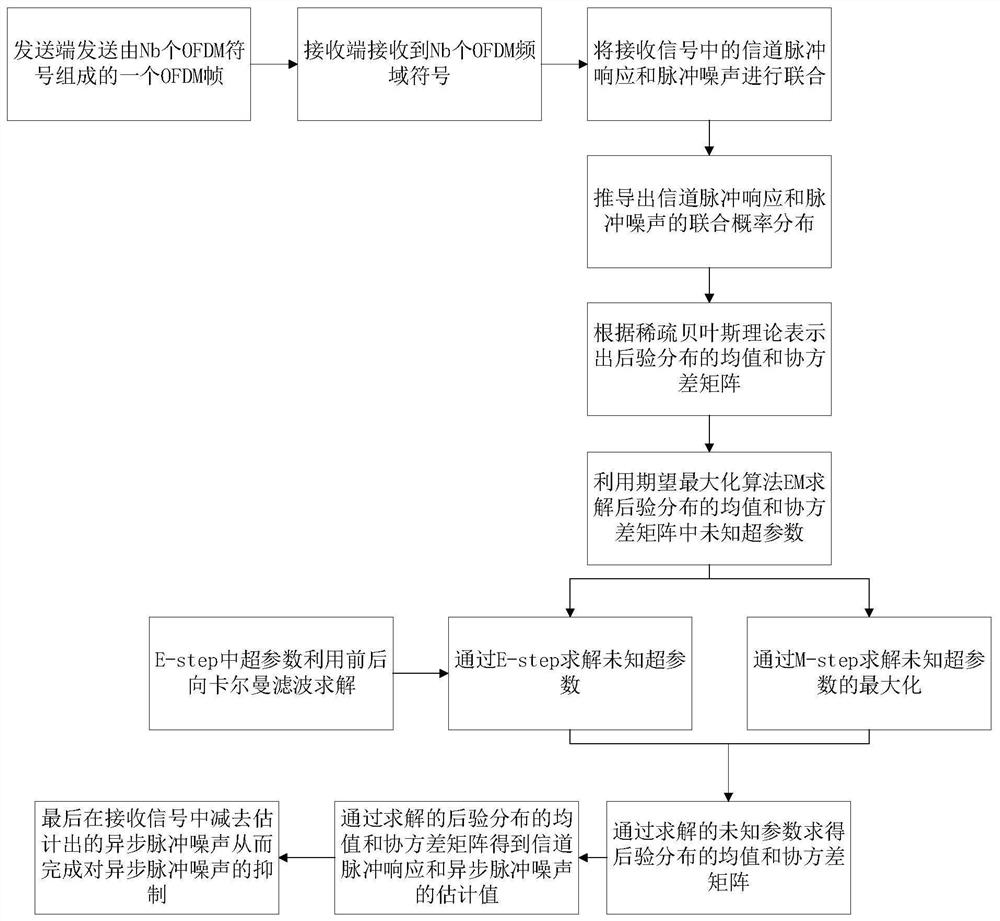 Channel and asynchronous impulse noise joint estimation method in OFDM (Orthogonal Frequency Division Multiplexing) system