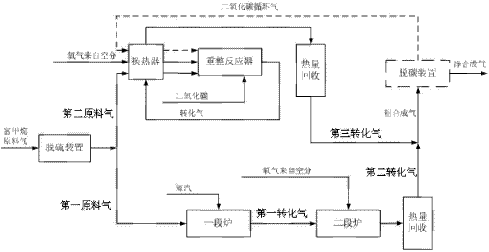 Process method for preparing synthesis gas by using zero carbon or negative carbon emission system