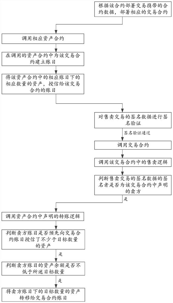 Selling information issuing method and system, electronic equipment and readable storage medium