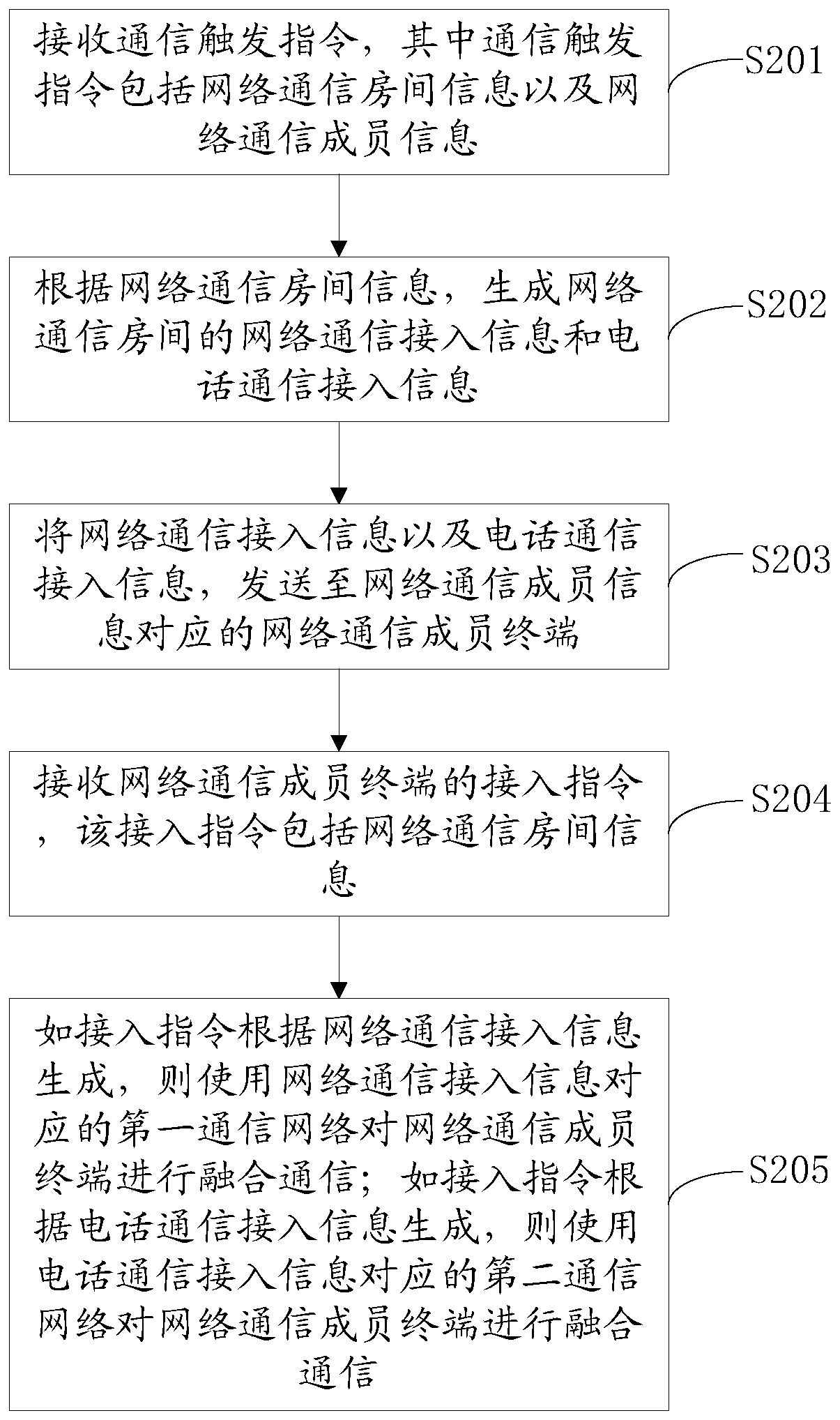 Converged communication method, converged communication server and terminal