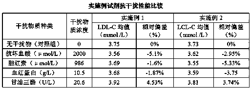 Accurate and efficient single agent low density lipoprotein cholesterol detecting reagent