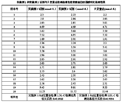 Accurate and efficient single agent low density lipoprotein cholesterol detecting reagent