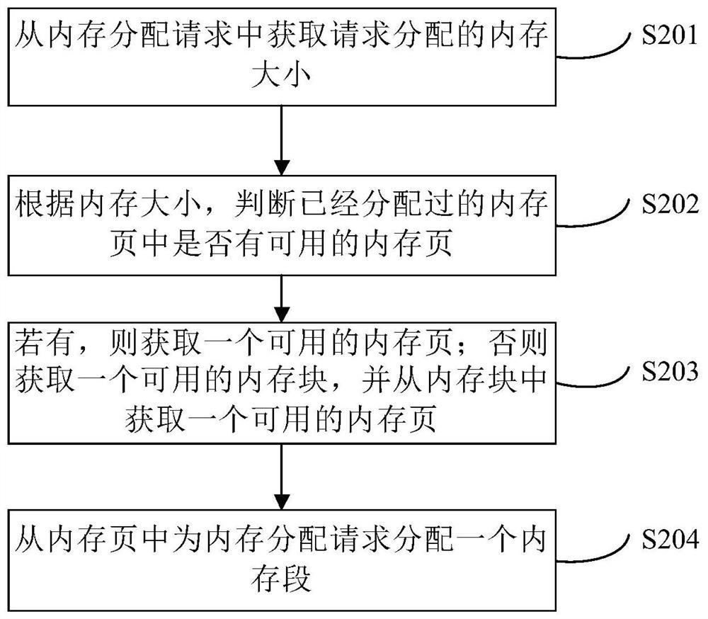 Method and device for managing out-of-heap memory