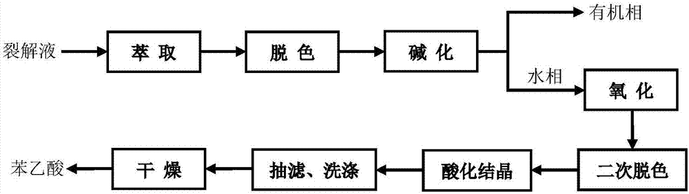 Method for recovering phenylacetic acid from benzylpenicillin potassium lysis solution