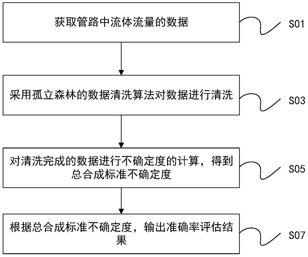 Automatic evaluation method and device for high-speed fluid flow measurement accuracy and storage medium