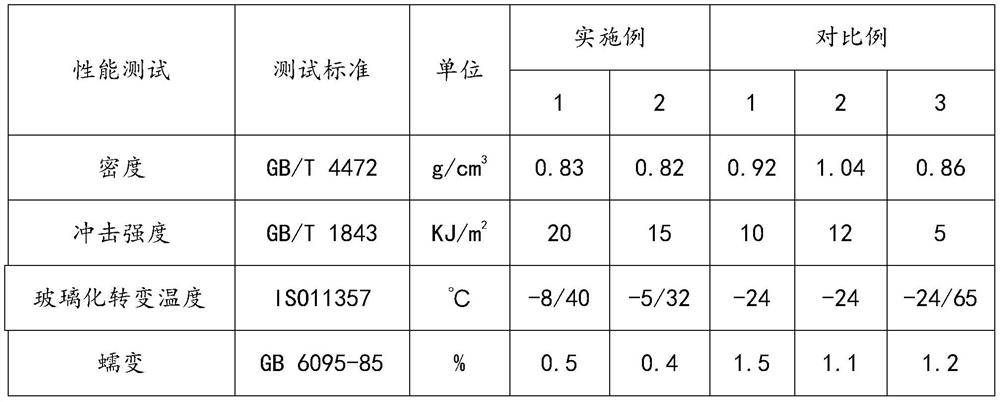 Creep-resistant polypropylene composite material with interpenetrating network structure and preparation method thereof