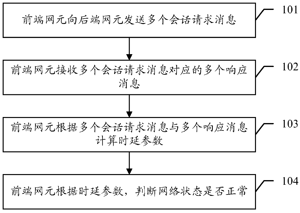 A network fault detection method and related network elements