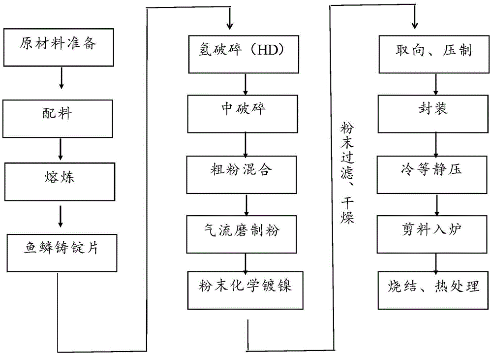 Neodymium iron boron magnet raw material powder and treatment process therefor