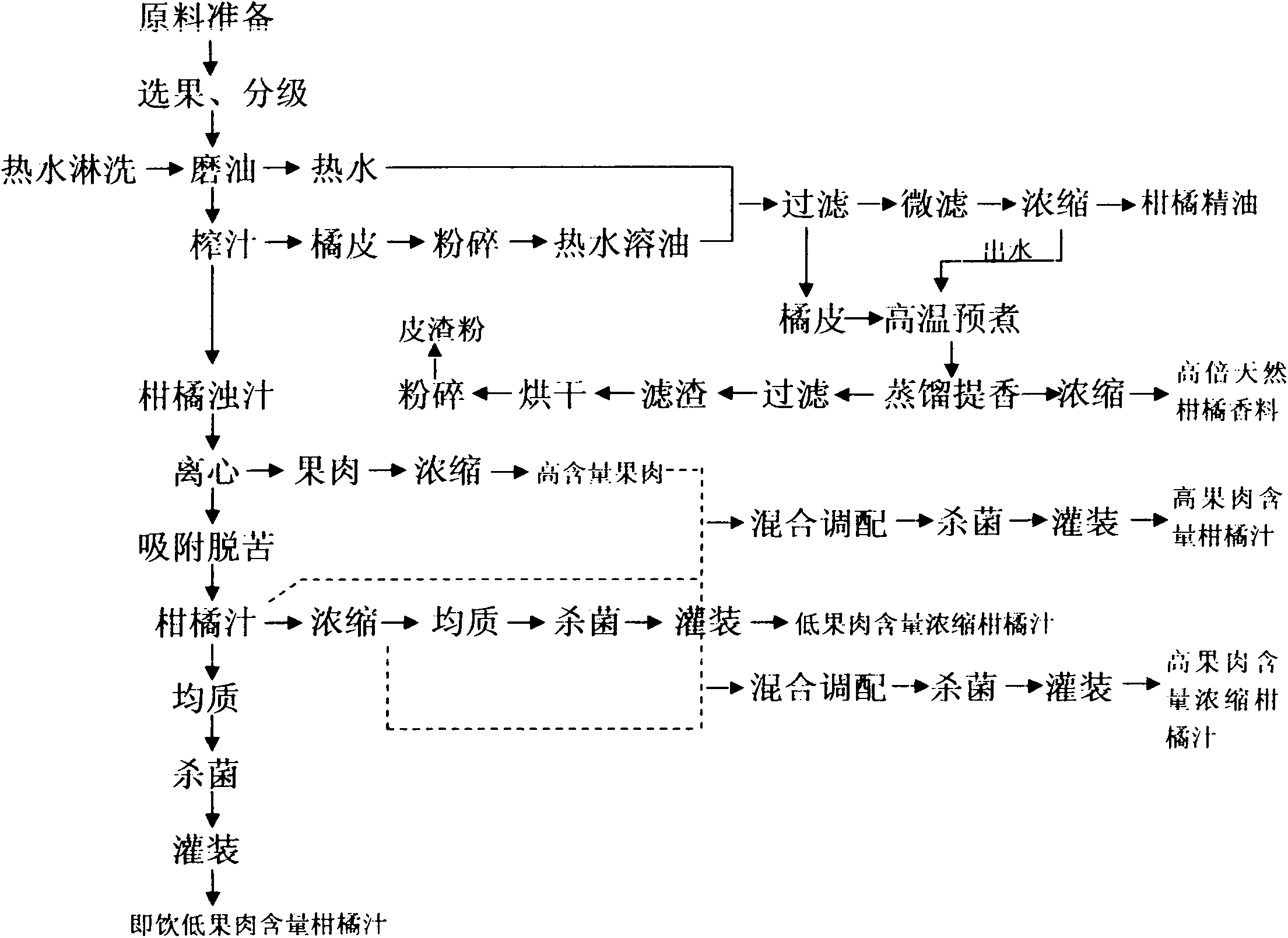 Aspermous orange environment-friendly processing method