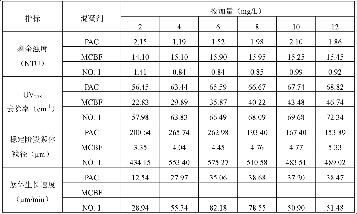 Method for preparing inorganic-organic composite flocculant made of polymeric aluminum and modified compound biological flocculant