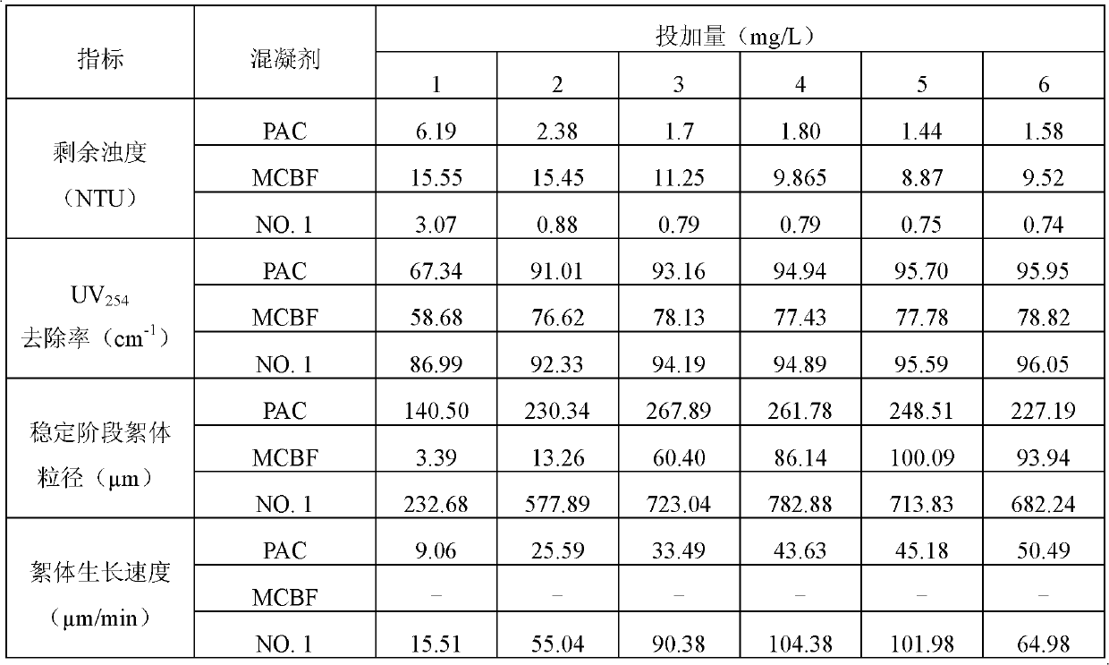 Method for preparing inorganic-organic composite flocculant made of polymeric aluminum and modified compound biological flocculant