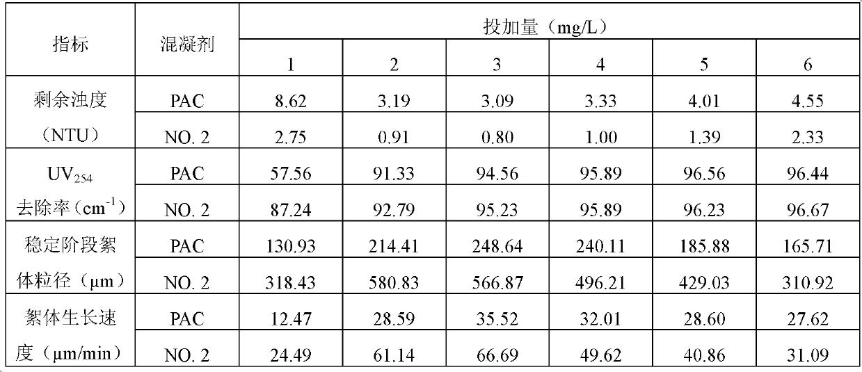 Method for preparing inorganic-organic composite flocculant made of polymeric aluminum and modified compound biological flocculant