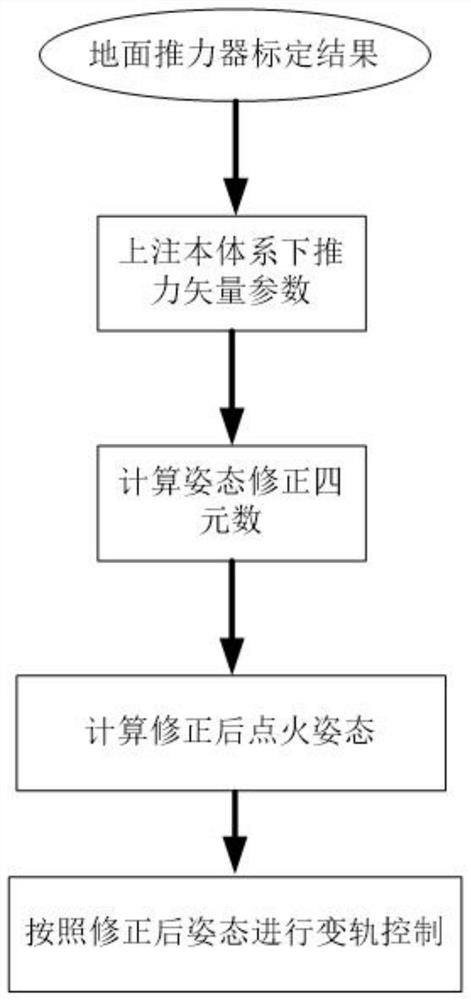 On-board Attitude Compensation Method and System for Deep Space Probe Thrust Vector Deviation