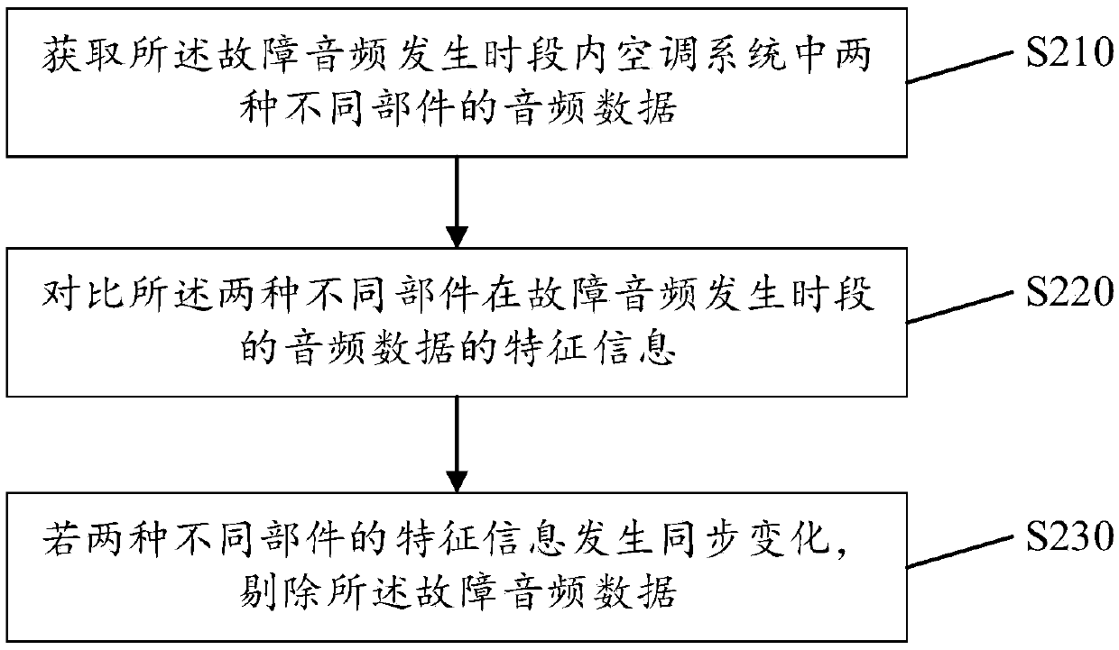 Air conditioner system fault detecting method and device, and electronic equipment